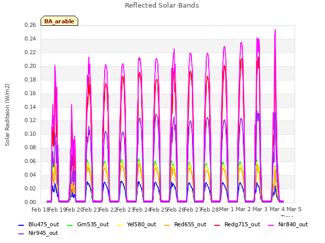 plot of Reflected Solar Bands