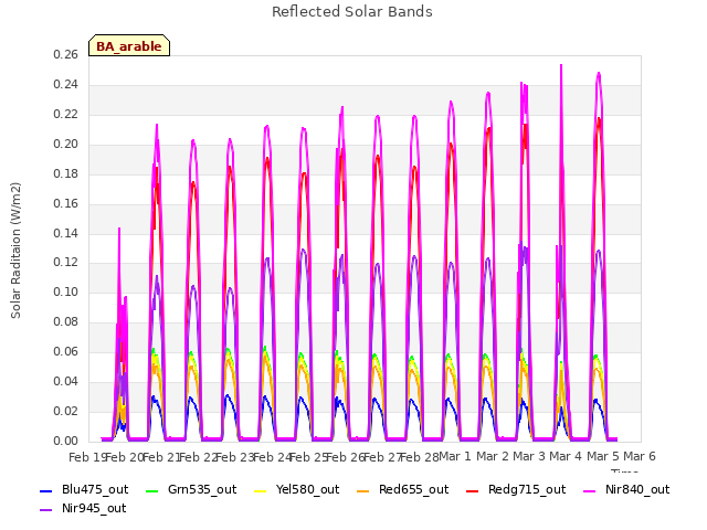 plot of Reflected Solar Bands