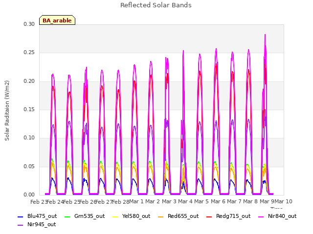 plot of Reflected Solar Bands