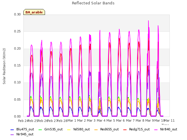 plot of Reflected Solar Bands