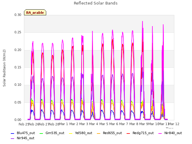 plot of Reflected Solar Bands