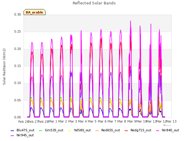 plot of Reflected Solar Bands