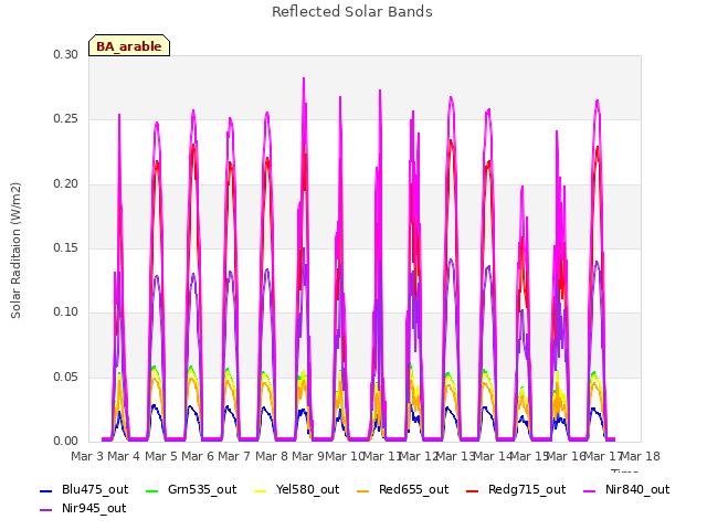 plot of Reflected Solar Bands