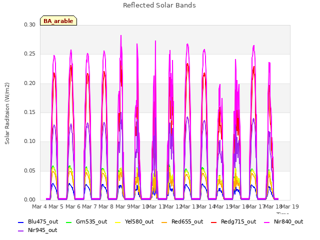 plot of Reflected Solar Bands