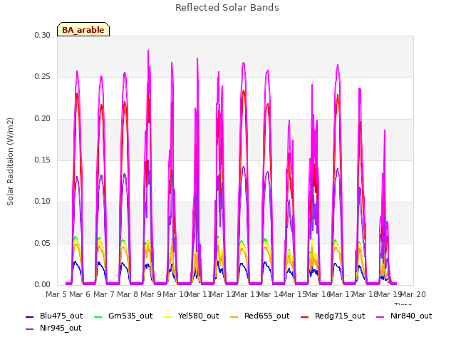 plot of Reflected Solar Bands