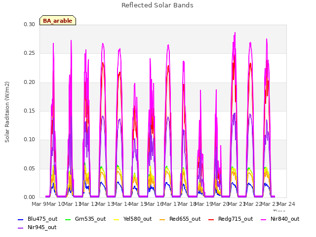 plot of Reflected Solar Bands