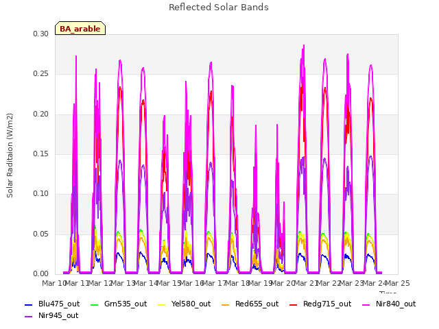 plot of Reflected Solar Bands