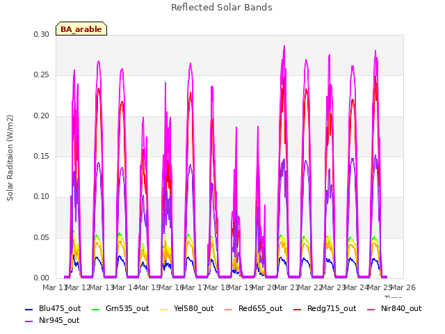 plot of Reflected Solar Bands