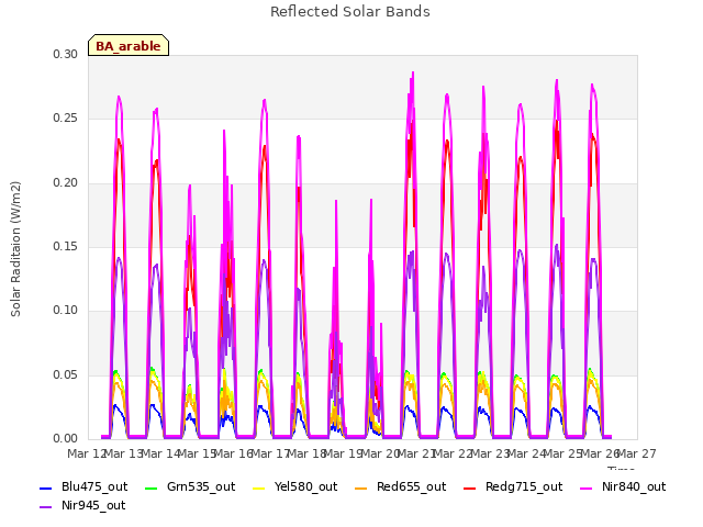 plot of Reflected Solar Bands