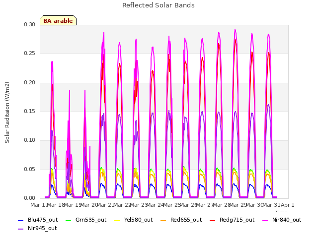 plot of Reflected Solar Bands