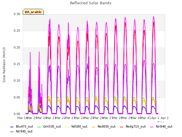 plot of Reflected Solar Bands