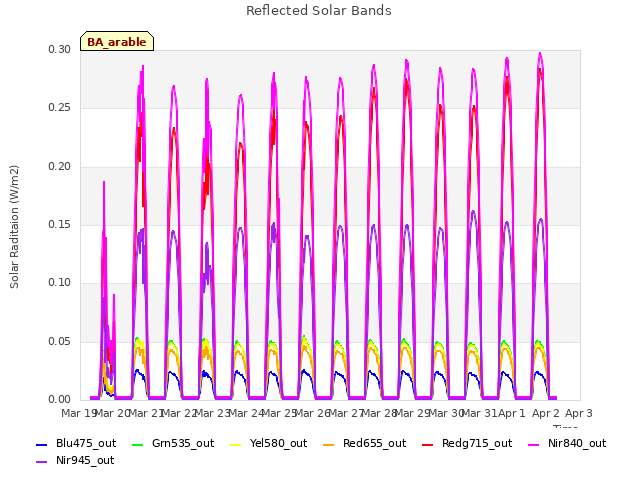 plot of Reflected Solar Bands