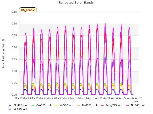 plot of Reflected Solar Bands