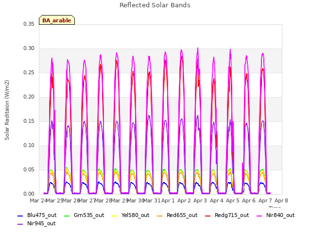 plot of Reflected Solar Bands