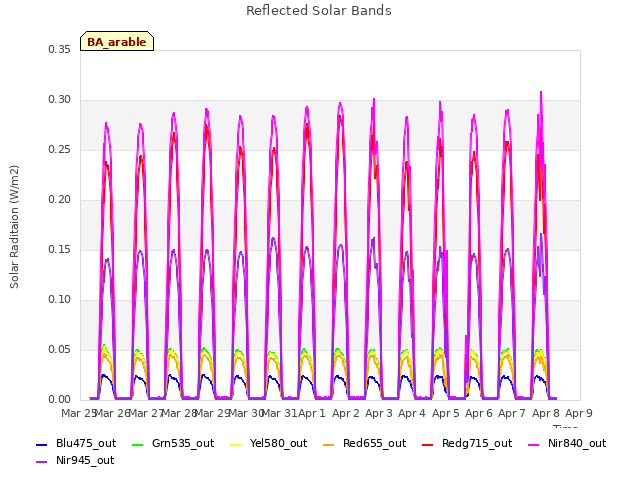 plot of Reflected Solar Bands