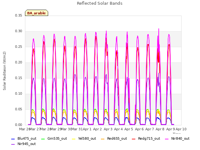 plot of Reflected Solar Bands