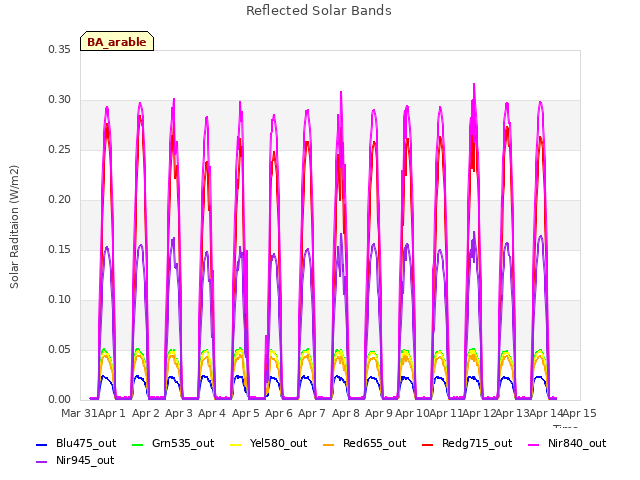 plot of Reflected Solar Bands