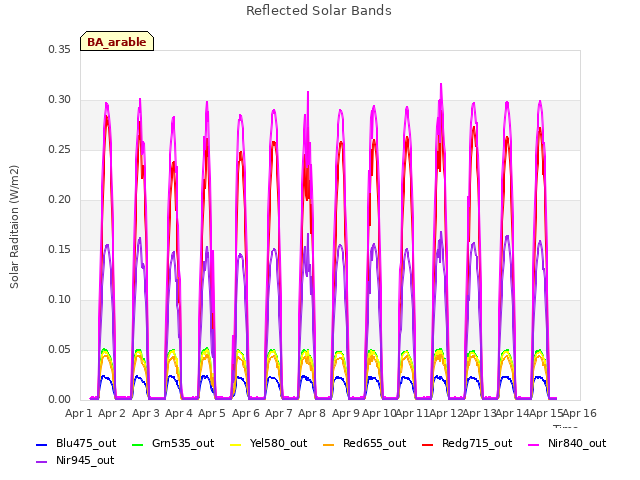 plot of Reflected Solar Bands