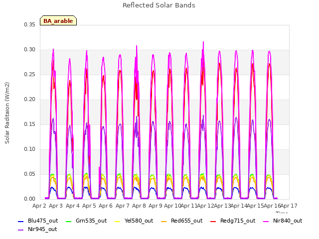 plot of Reflected Solar Bands