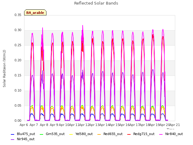 plot of Reflected Solar Bands