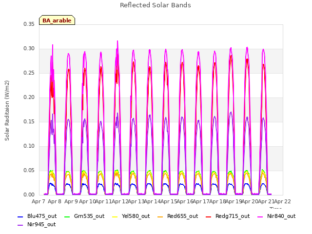 plot of Reflected Solar Bands