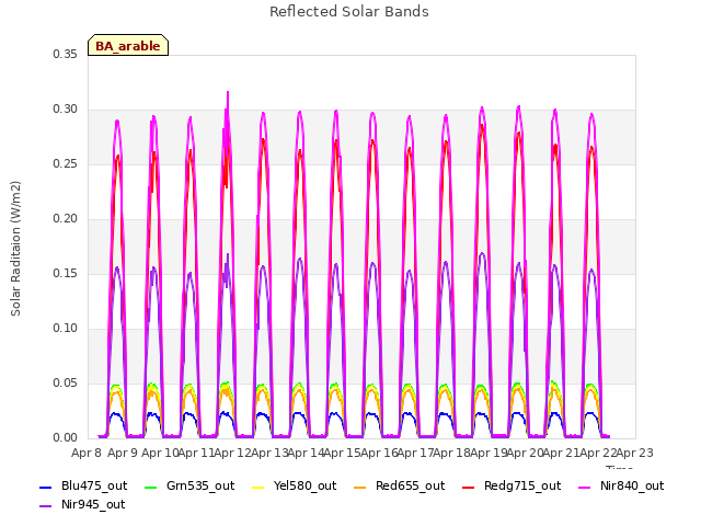 plot of Reflected Solar Bands