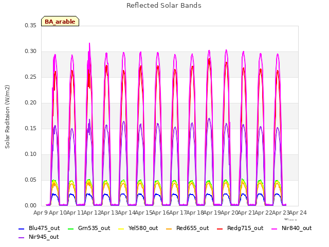 plot of Reflected Solar Bands