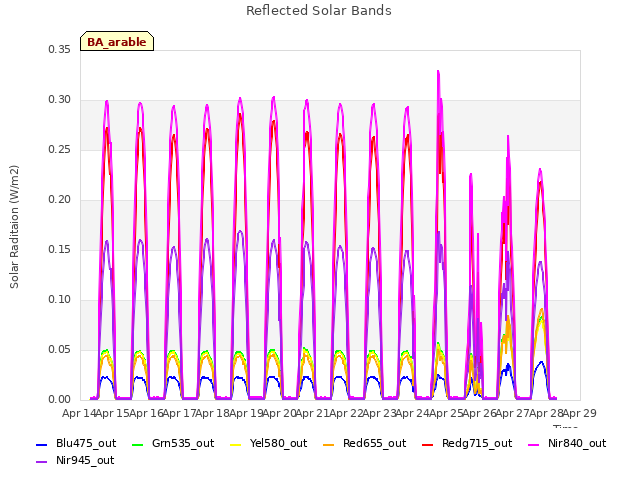 plot of Reflected Solar Bands