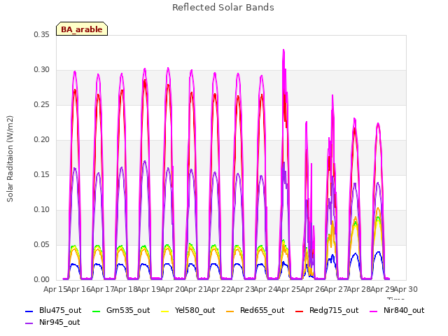 plot of Reflected Solar Bands