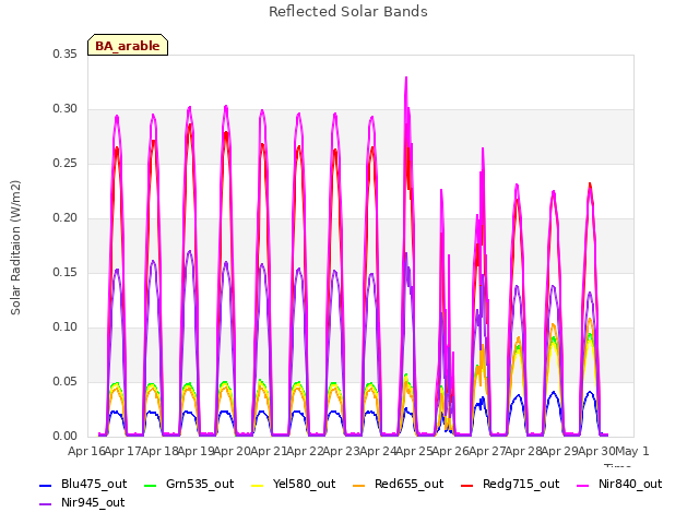 plot of Reflected Solar Bands