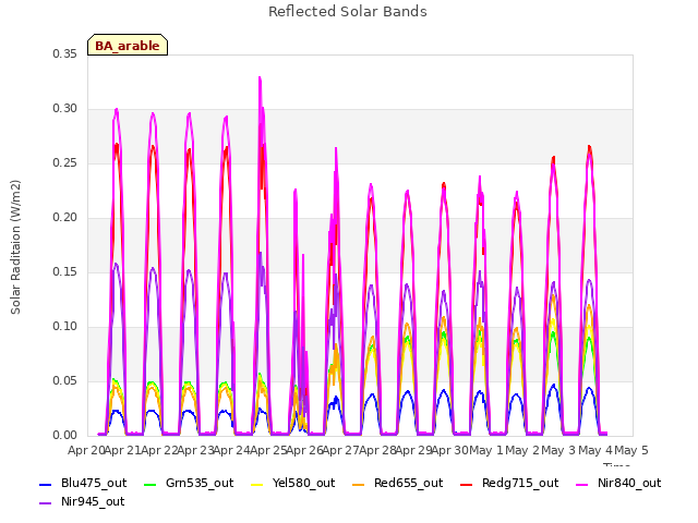 plot of Reflected Solar Bands