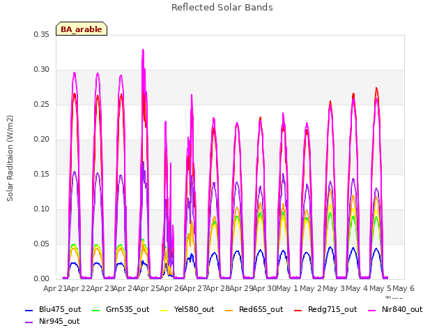 plot of Reflected Solar Bands