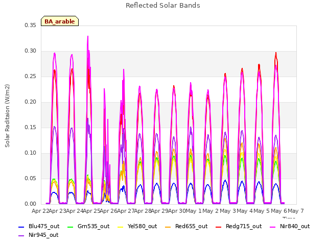 plot of Reflected Solar Bands