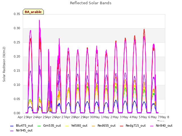 plot of Reflected Solar Bands