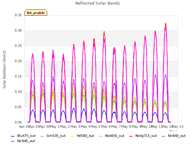 plot of Reflected Solar Bands