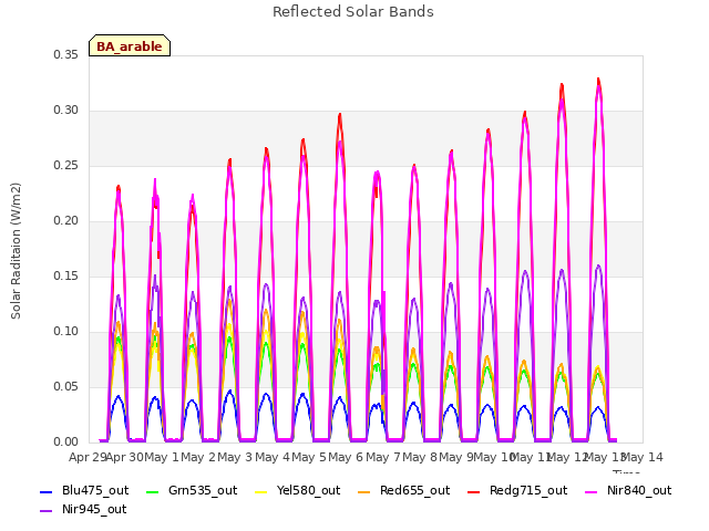 plot of Reflected Solar Bands