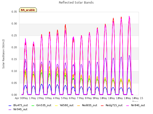 plot of Reflected Solar Bands