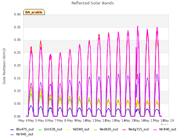 plot of Reflected Solar Bands