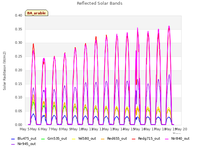 plot of Reflected Solar Bands