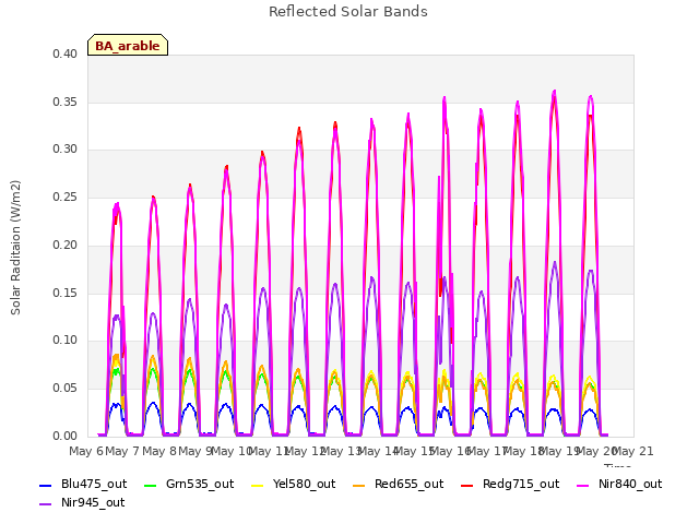 plot of Reflected Solar Bands