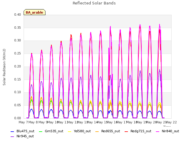 plot of Reflected Solar Bands