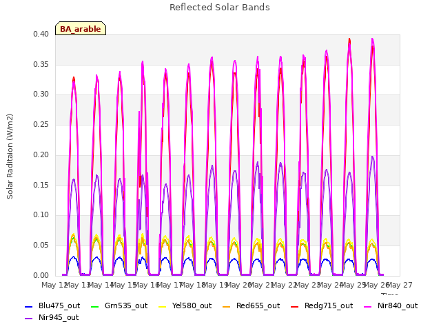 plot of Reflected Solar Bands