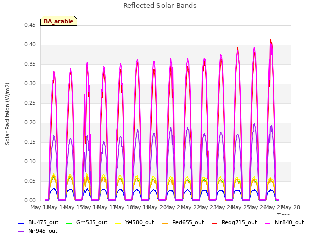 plot of Reflected Solar Bands