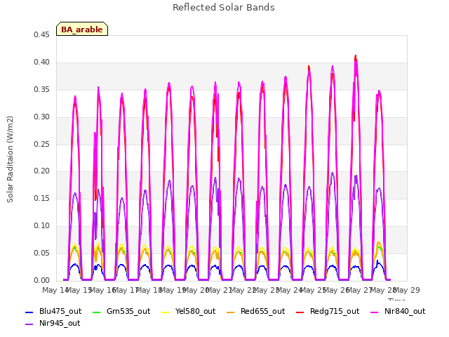 plot of Reflected Solar Bands