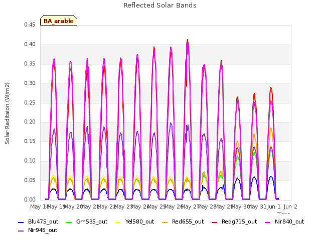 plot of Reflected Solar Bands