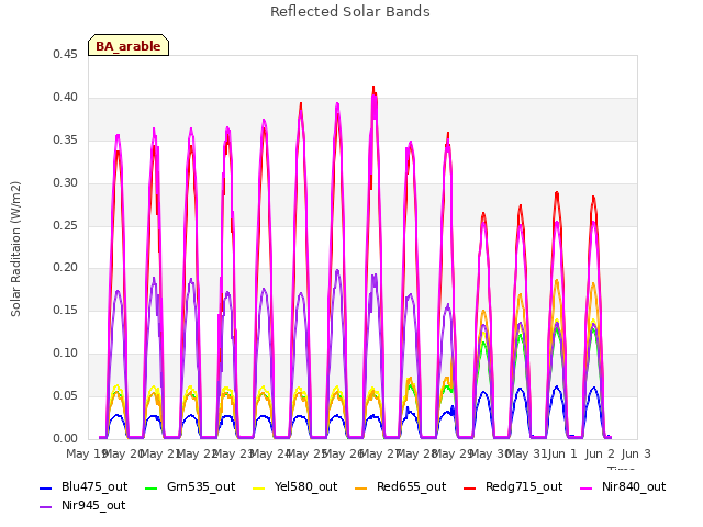 plot of Reflected Solar Bands