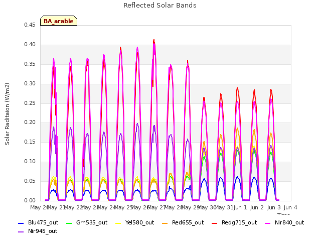 plot of Reflected Solar Bands