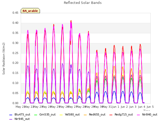 plot of Reflected Solar Bands