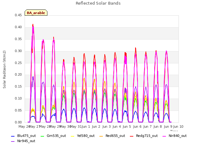 plot of Reflected Solar Bands