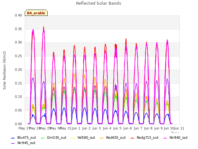 plot of Reflected Solar Bands